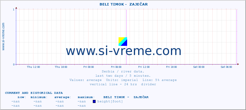  ::  BELI TIMOK -  ZAJEČAR :: height |  |  :: last two days / 5 minutes.