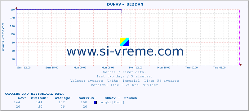  ::  DUNAV -  BEZDAN :: height |  |  :: last two days / 5 minutes.