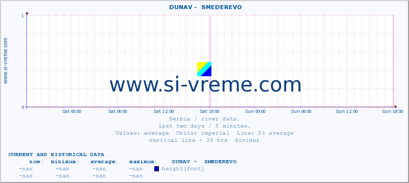  ::  DUNAV -  SMEDEREVO :: height |  |  :: last two days / 5 minutes.