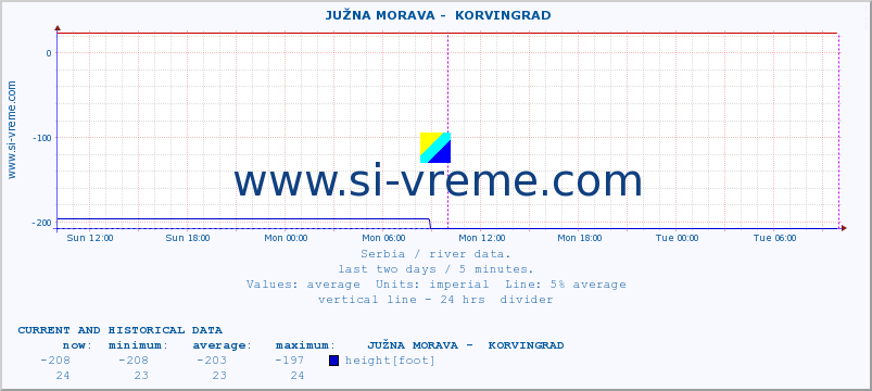  ::  JUŽNA MORAVA -  KORVINGRAD :: height |  |  :: last two days / 5 minutes.