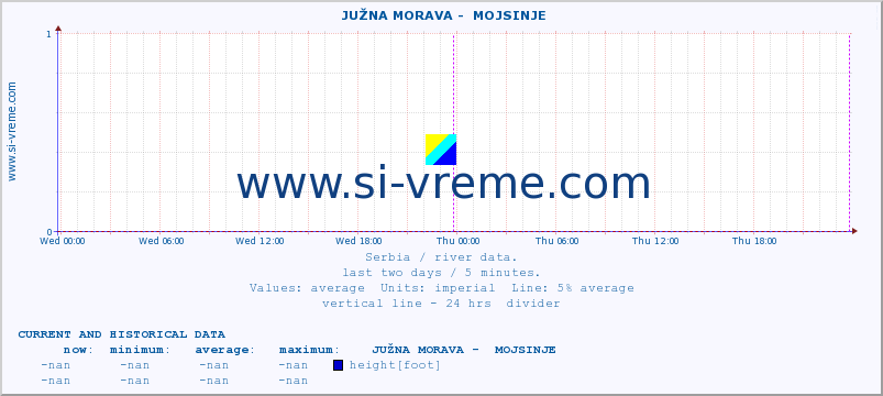  ::  JUŽNA MORAVA -  MOJSINJE :: height |  |  :: last two days / 5 minutes.