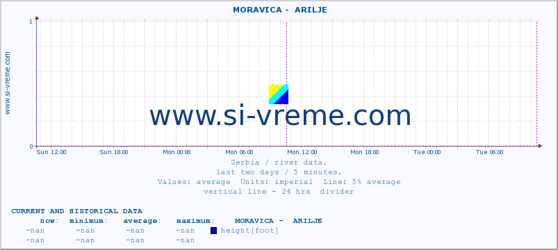  ::  MORAVICA -  ARILJE :: height |  |  :: last two days / 5 minutes.