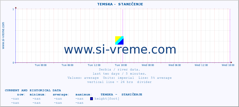  ::  TEMSKA -  STANIČENJE :: height |  |  :: last two days / 5 minutes.