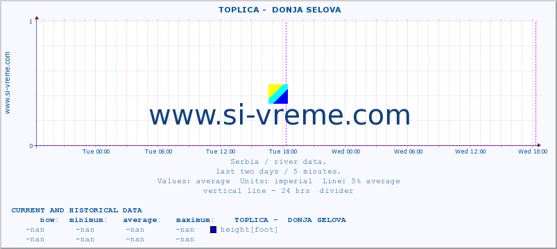  ::  TOPLICA -  DONJA SELOVA :: height |  |  :: last two days / 5 minutes.