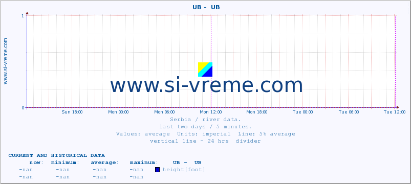  ::  UB -  UB :: height |  |  :: last two days / 5 minutes.