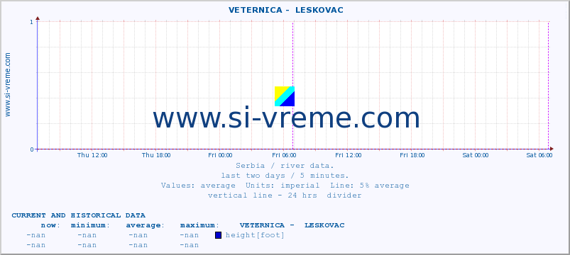  ::  VETERNICA -  LESKOVAC :: height |  |  :: last two days / 5 minutes.