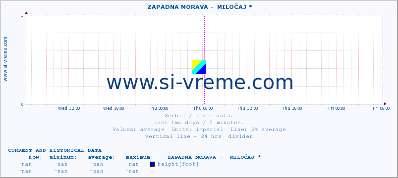  ::  ZAPADNA MORAVA -  MILOČAJ * :: height |  |  :: last two days / 5 minutes.