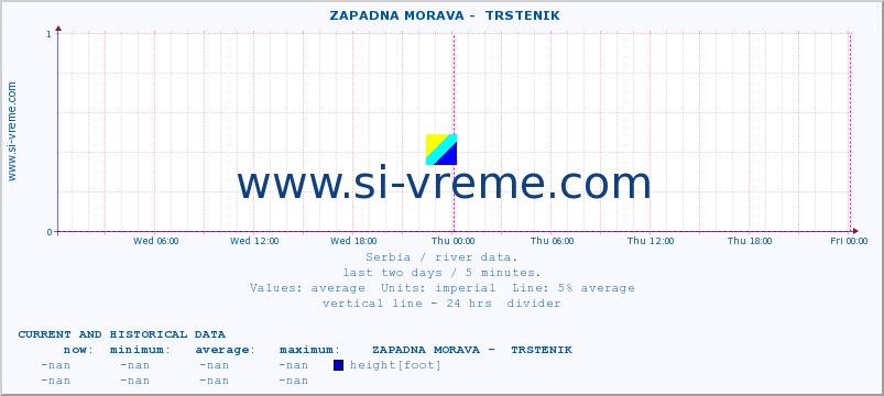  ::  ZAPADNA MORAVA -  TRSTENIK :: height |  |  :: last two days / 5 minutes.