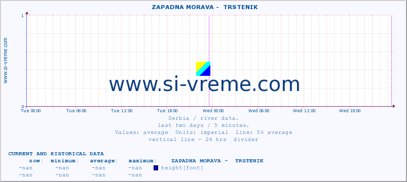  ::  ZAPADNA MORAVA -  TRSTENIK :: height |  |  :: last two days / 5 minutes.