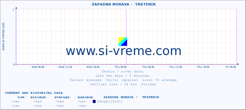  ::  ZAPADNA MORAVA -  TRSTENIK :: height |  |  :: last two days / 5 minutes.