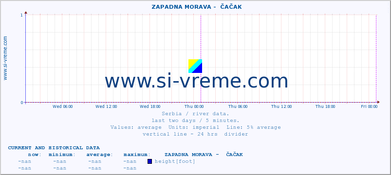  ::  ZAPADNA MORAVA -  ČAČAK :: height |  |  :: last two days / 5 minutes.