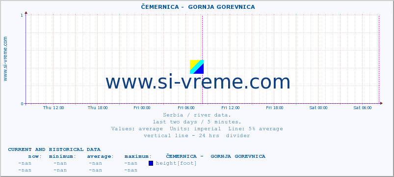  ::  ČEMERNICA -  GORNJA GOREVNICA :: height |  |  :: last two days / 5 minutes.