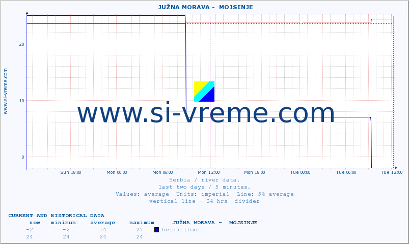  ::  JUŽNA MORAVA -  MOJSINJE :: height |  |  :: last two days / 5 minutes.