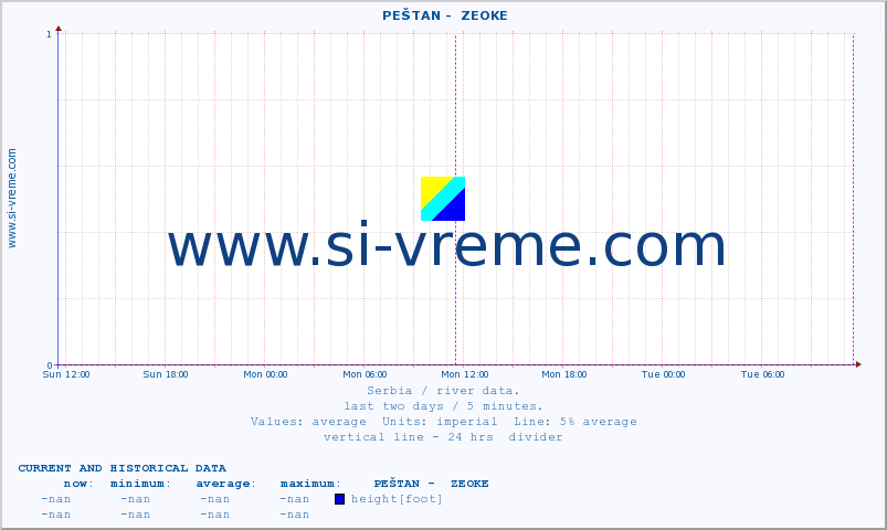  ::  PEŠTAN -  ZEOKE :: height |  |  :: last two days / 5 minutes.