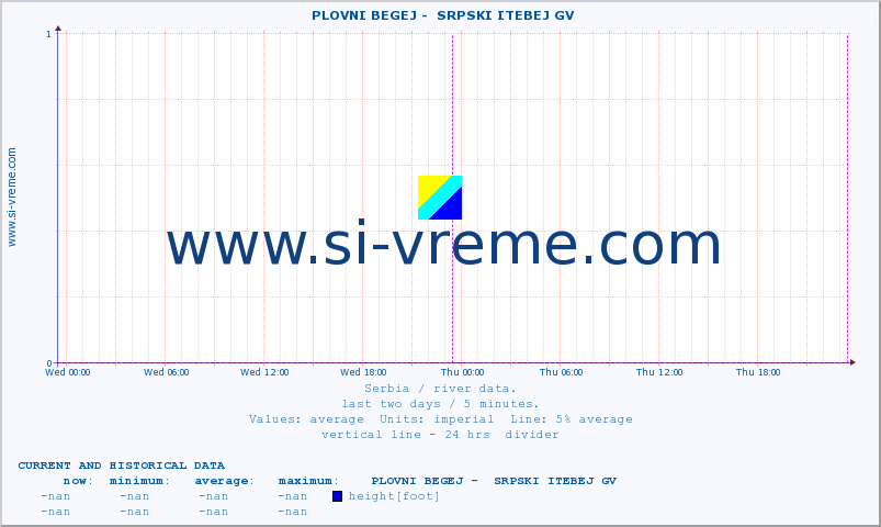  ::  PLOVNI BEGEJ -  SRPSKI ITEBEJ GV :: height |  |  :: last two days / 5 minutes.