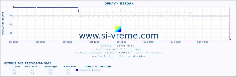  ::  DUNAV -  BEZDAN :: height |  |  :: last two days / 5 minutes.