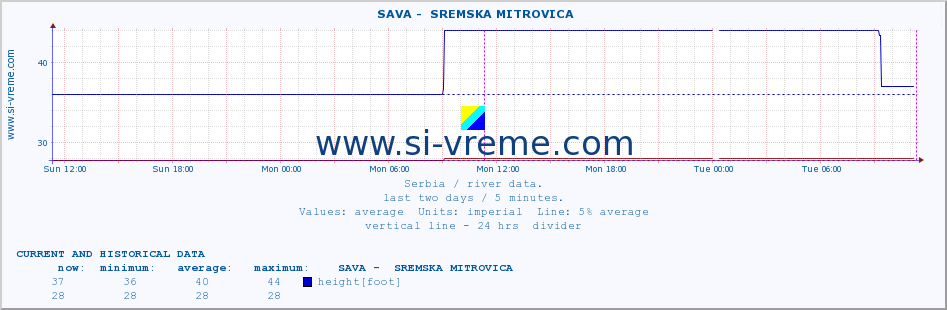  ::  SAVA -  SREMSKA MITROVICA :: height |  |  :: last two days / 5 minutes.