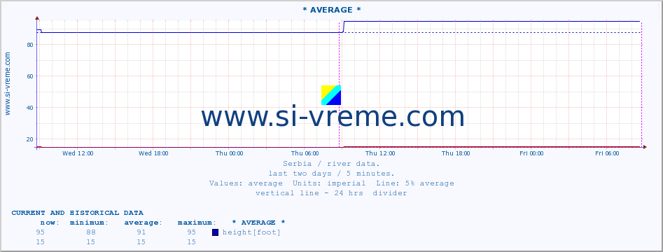  :: * AVERAGE * :: height |  |  :: last two days / 5 minutes.