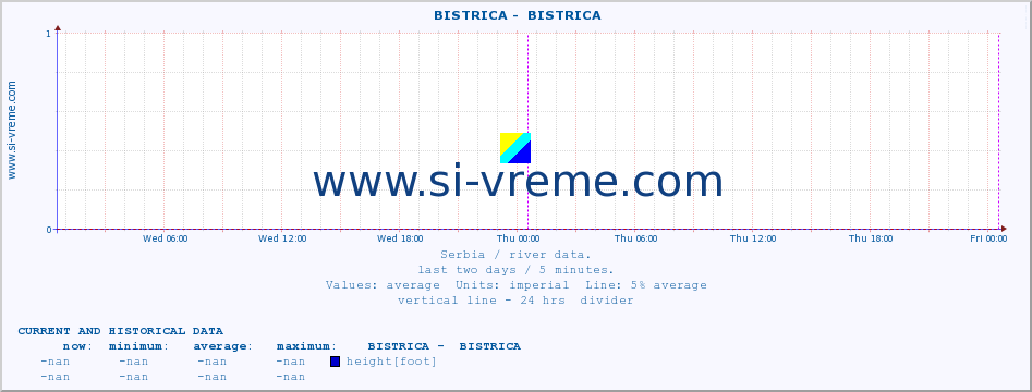  ::  BISTRICA -  BISTRICA :: height |  |  :: last two days / 5 minutes.