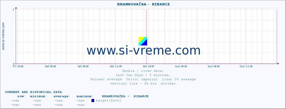  ::  BRANKOVAČKA -  RIBARCE :: height |  |  :: last two days / 5 minutes.