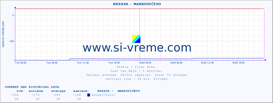  ::  BRZAVA -  MARKOVIĆEVO :: height |  |  :: last two days / 5 minutes.