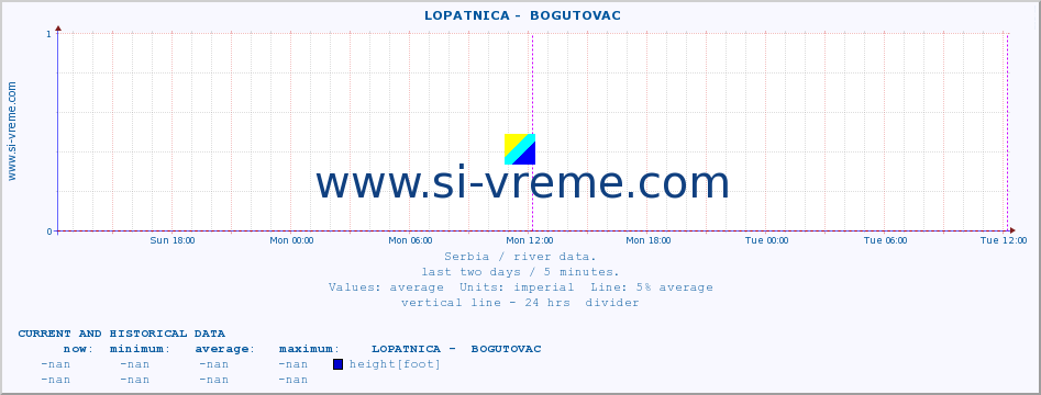  ::  LOPATNICA -  BOGUTOVAC :: height |  |  :: last two days / 5 minutes.