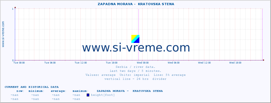  ::  ZAPADNA MORAVA -  KRATOVSKA STENA :: height |  |  :: last two days / 5 minutes.