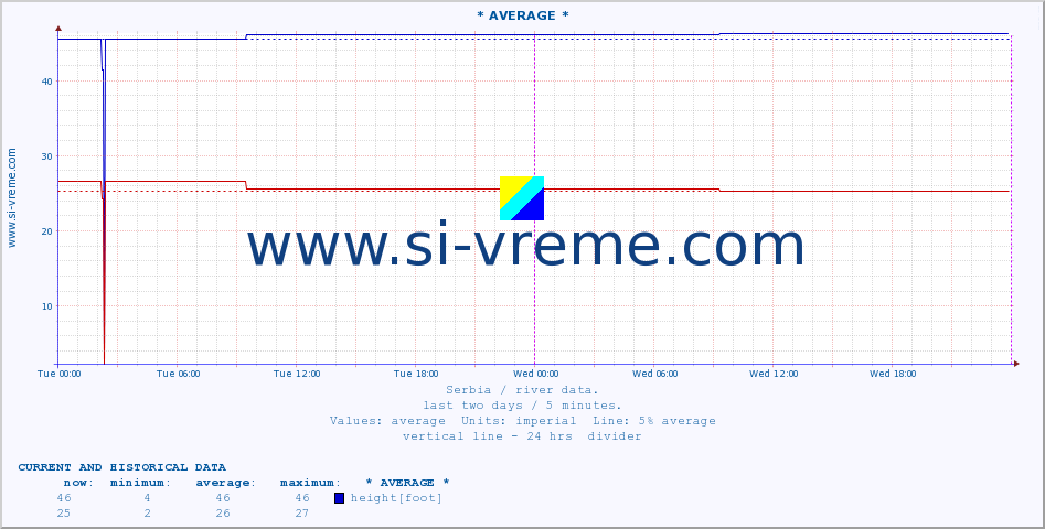  :: * AVERAGE * :: height |  |  :: last two days / 5 minutes.