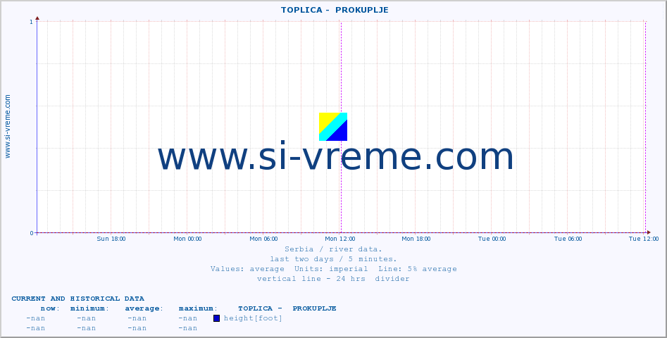  ::  TOPLICA -  PROKUPLJE :: height |  |  :: last two days / 5 minutes.