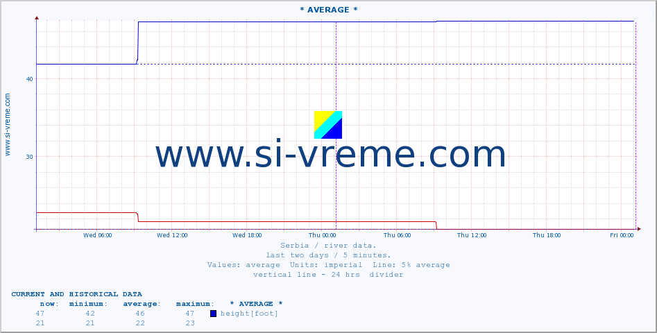  ::  VELIKA MORAVA -  BAGRDAN ** :: height |  |  :: last two days / 5 minutes.