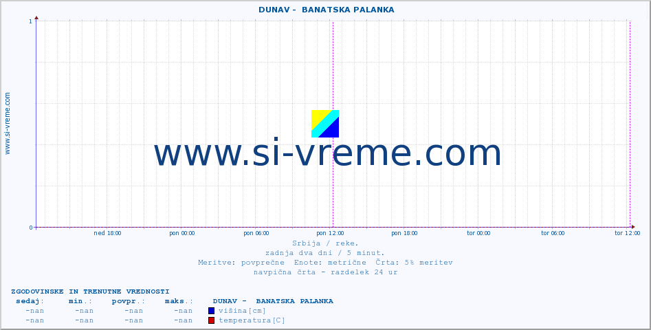 POVPREČJE ::  DUNAV -  BANATSKA PALANKA :: višina | pretok | temperatura :: zadnja dva dni / 5 minut.