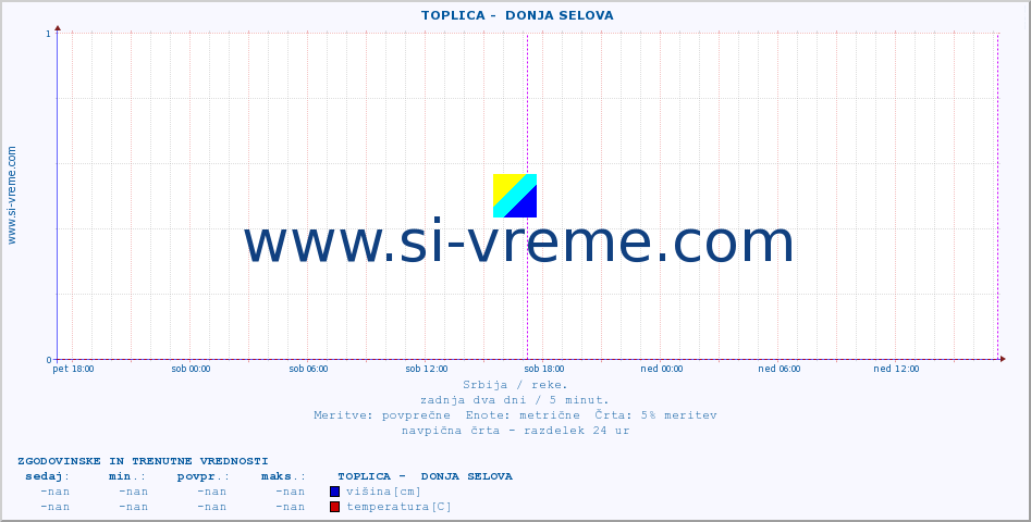 POVPREČJE ::  TOPLICA -  DONJA SELOVA :: višina | pretok | temperatura :: zadnja dva dni / 5 minut.