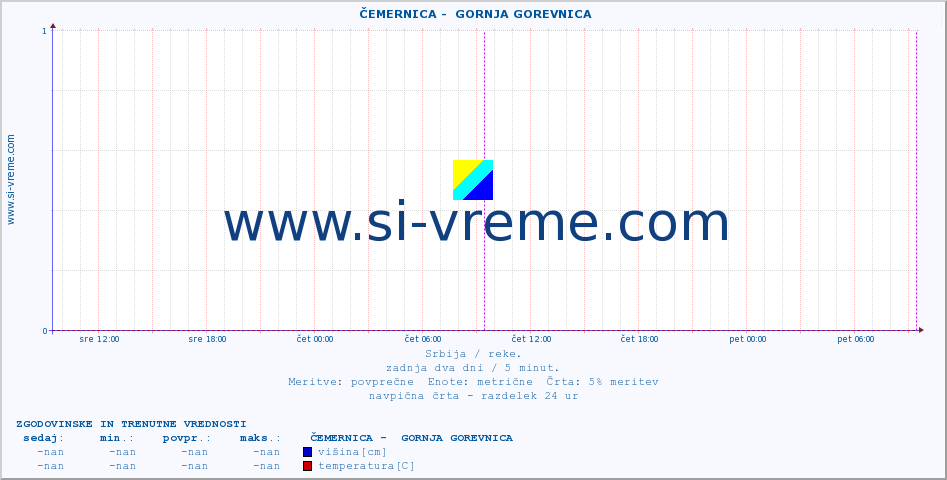 POVPREČJE ::  ČEMERNICA -  GORNJA GOREVNICA :: višina | pretok | temperatura :: zadnja dva dni / 5 minut.