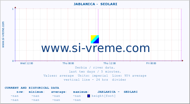  ::  JABLANICA -  SEDLARI :: height |  |  :: last two days / 5 minutes.