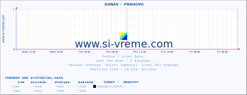  ::  DUNAV -  PRAHOVO :: height |  |  :: last two days / 5 minutes.