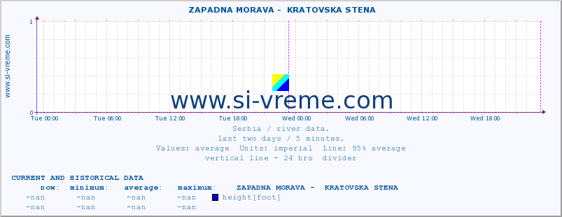  ::  ZAPADNA MORAVA -  KRATOVSKA STENA :: height |  |  :: last two days / 5 minutes.