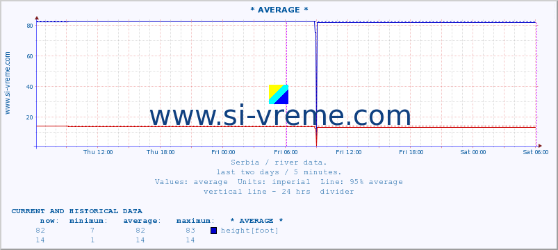  :: * AVERAGE * :: height |  |  :: last two days / 5 minutes.