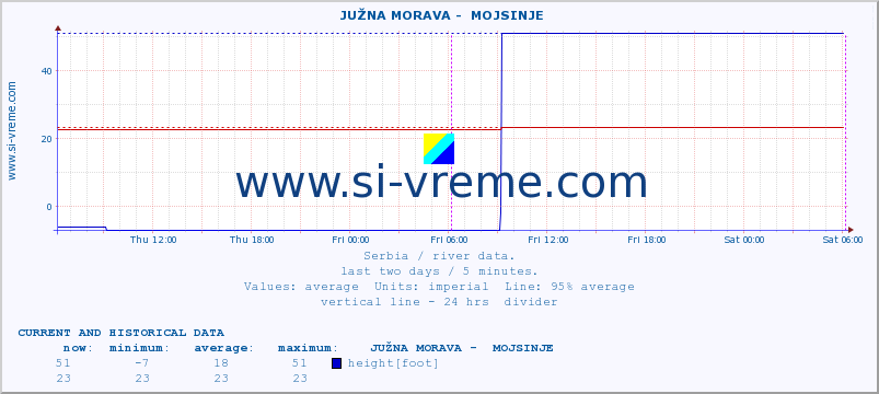  ::  JUŽNA MORAVA -  MOJSINJE :: height |  |  :: last two days / 5 minutes.