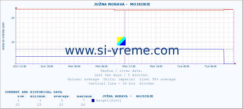  ::  JUŽNA MORAVA -  MOJSINJE :: height |  |  :: last two days / 5 minutes.