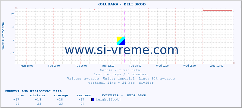  ::  KOLUBARA -  BELI BROD :: height |  |  :: last two days / 5 minutes.