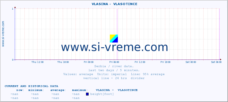  ::  VLASINA -  VLASOTINCE :: height |  |  :: last two days / 5 minutes.