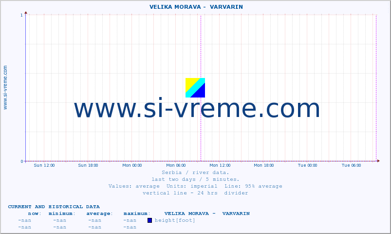  ::  VELIKA MORAVA -  VARVARIN :: height |  |  :: last two days / 5 minutes.