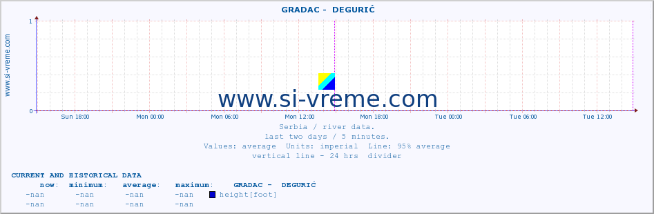  ::  GRADAC -  DEGURIĆ :: height |  |  :: last two days / 5 minutes.