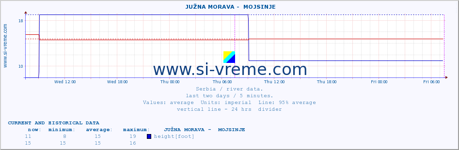  ::  JUŽNA MORAVA -  MOJSINJE :: height |  |  :: last two days / 5 minutes.