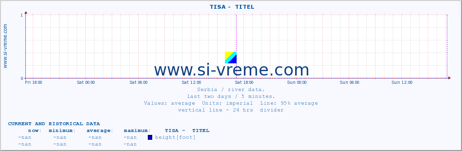  ::  TISA -  TITEL :: height |  |  :: last two days / 5 minutes.