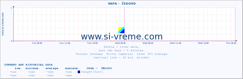  ::  VAPA -  ČEDOVO :: height |  |  :: last two days / 5 minutes.