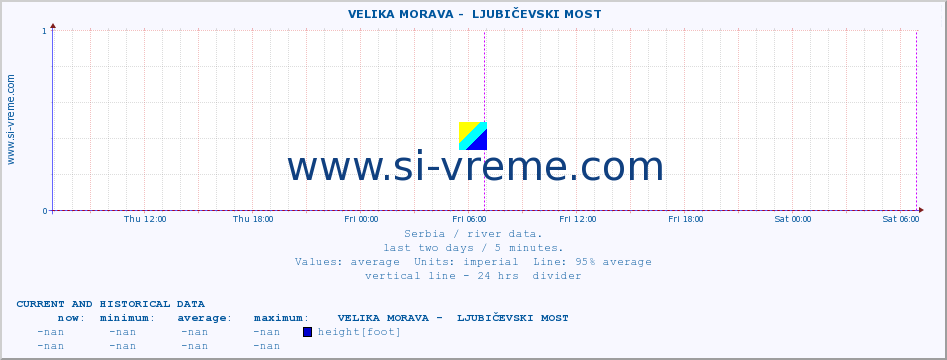  ::  VELIKA MORAVA -  LJUBIČEVSKI MOST :: height |  |  :: last two days / 5 minutes.