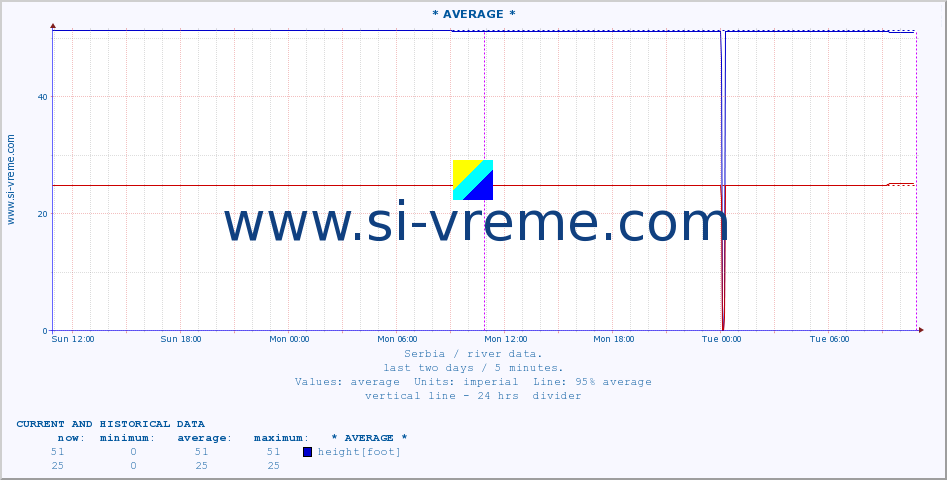  :: * AVERAGE * :: height |  |  :: last two days / 5 minutes.