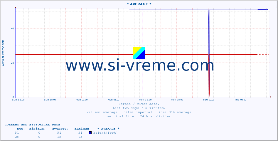  :: * AVERAGE * :: height |  |  :: last two days / 5 minutes.