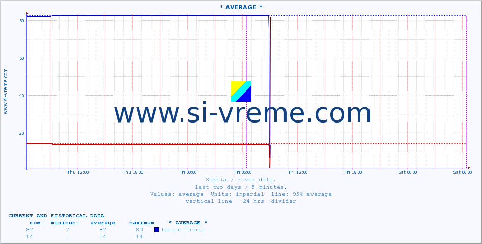  :: * AVERAGE * :: height |  |  :: last two days / 5 minutes.